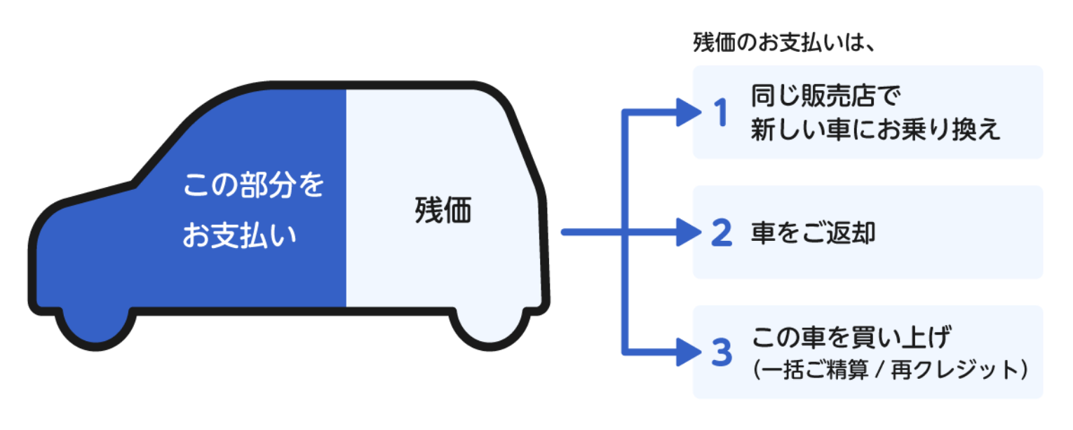 タカハシ自由返済据置プランとは？